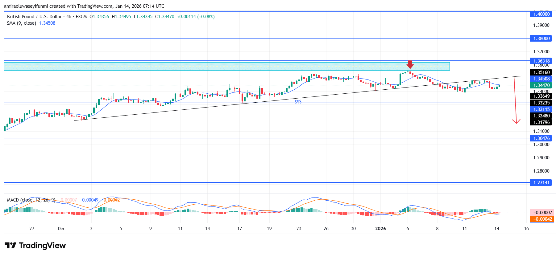 GBPUSD Reflects Deteriorating Momentum Within an Increasingly Defensive Structure