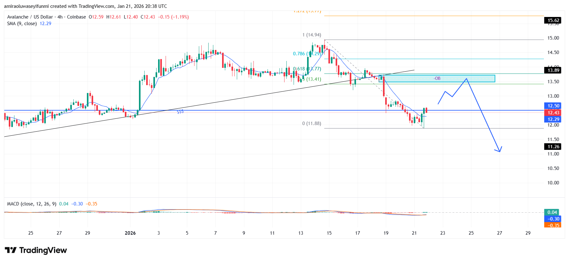 AVAXUSD Maintains Bearish Structure With Weak Momentum And Breakdown Risk