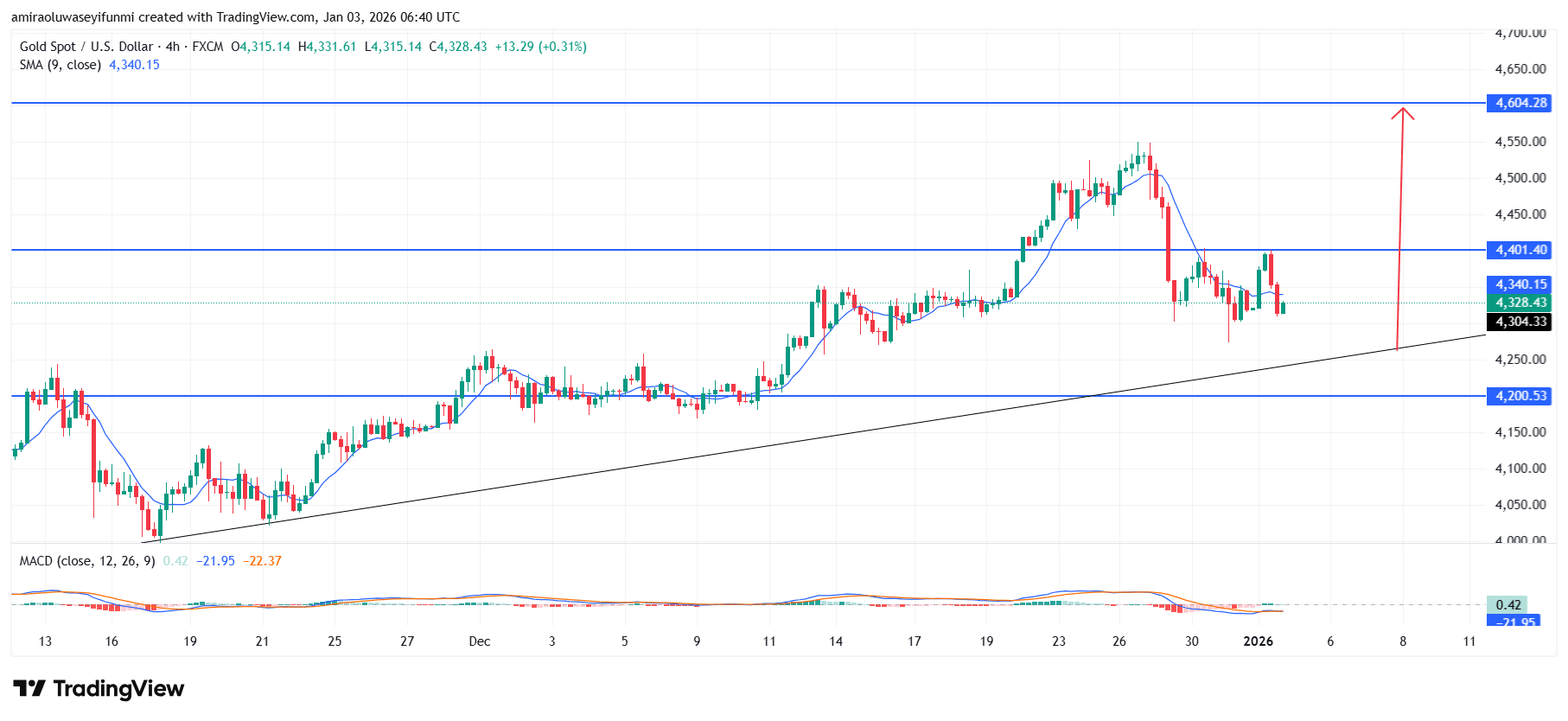 Gold (XAUUSD) Preserves Upward Bias While Consolidating Above Key Demand Zones