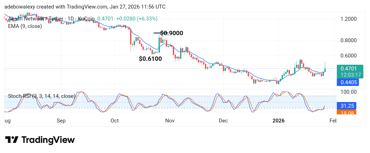 Akash Network (AKT) Rises by 7.08%