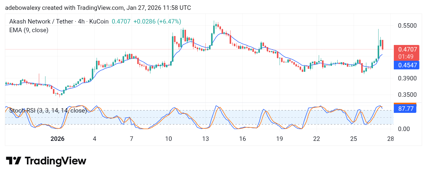 Akash Network (AKT) Rises by 7.08%
