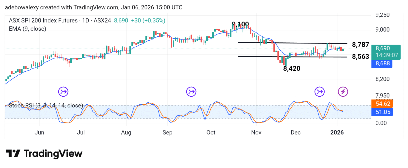 Australia 200 (ASX 200) Oscillates Below 8,800