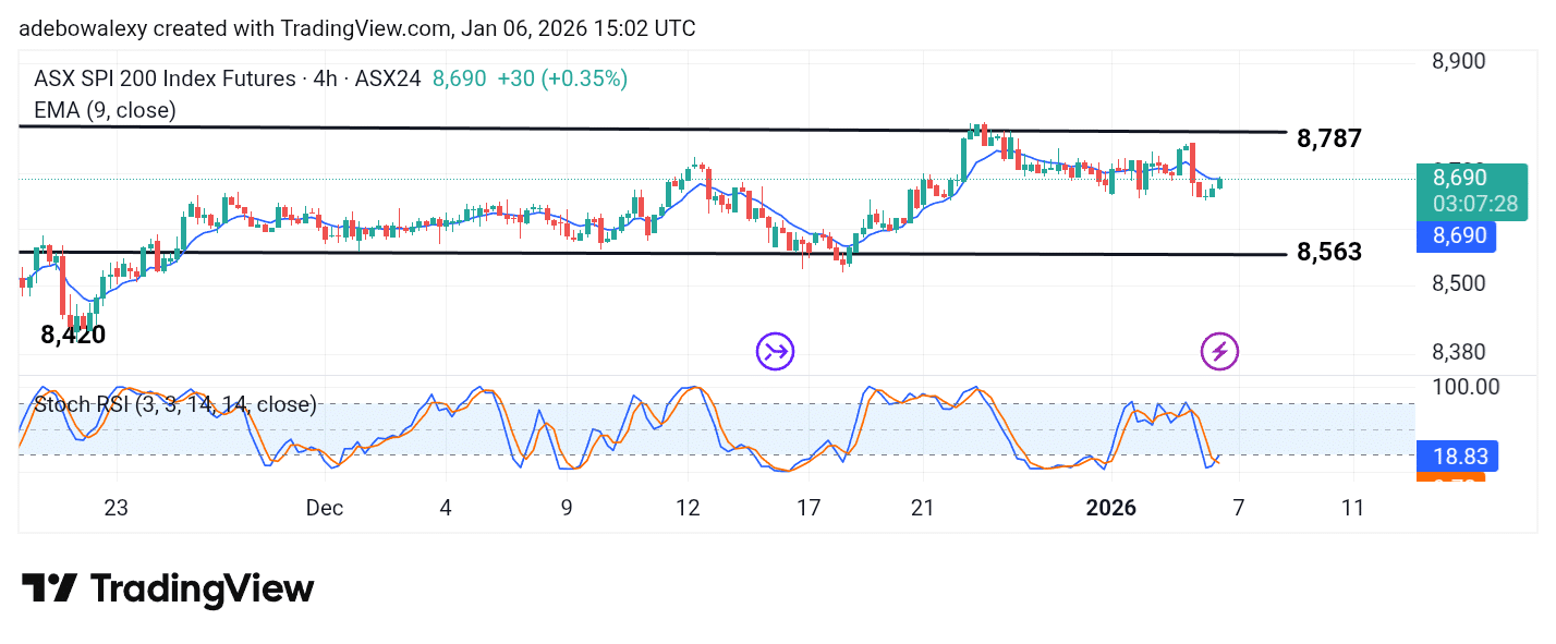Australia 200 (ASX 200) Oscillates Below 8,800