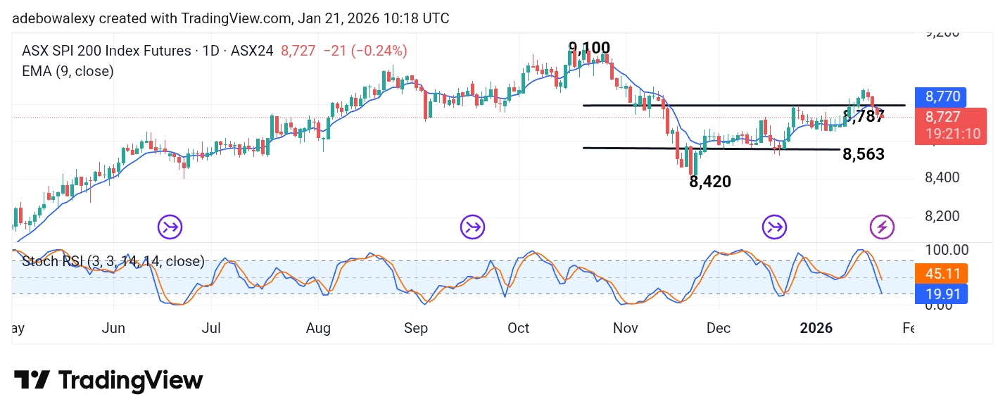 Australia 200 (ASX 200) Stays Suppressed Amid Interest Rate Anticipations