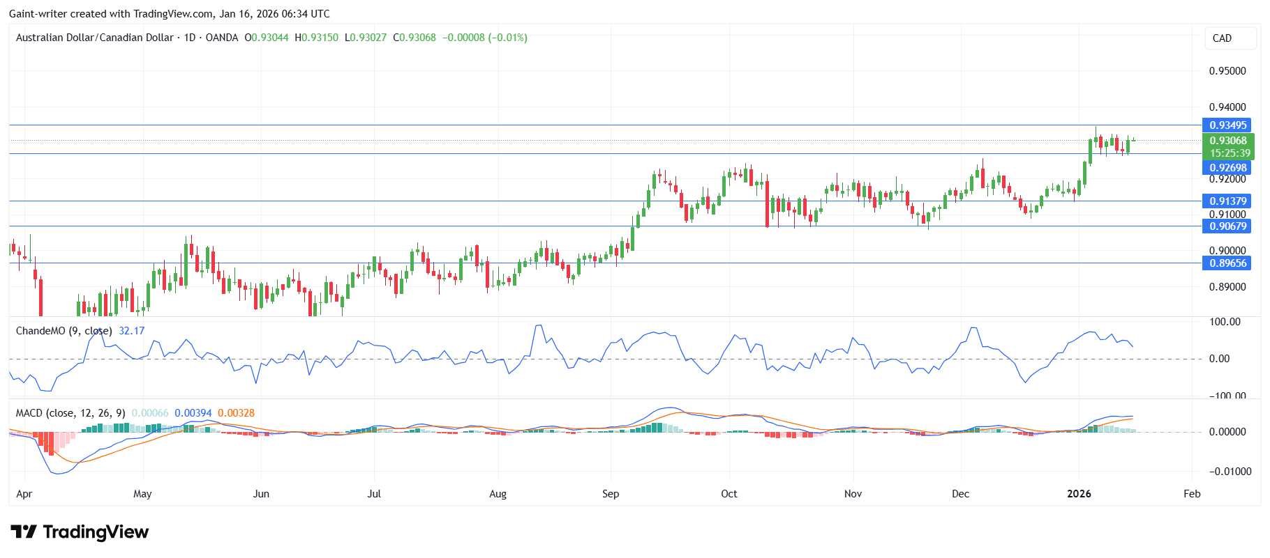 Weekly Forex Market Outlook: AUDNZD, EURGBP, AUDCAD, NZDCHF, EURNZD (January 12–16, 2026)