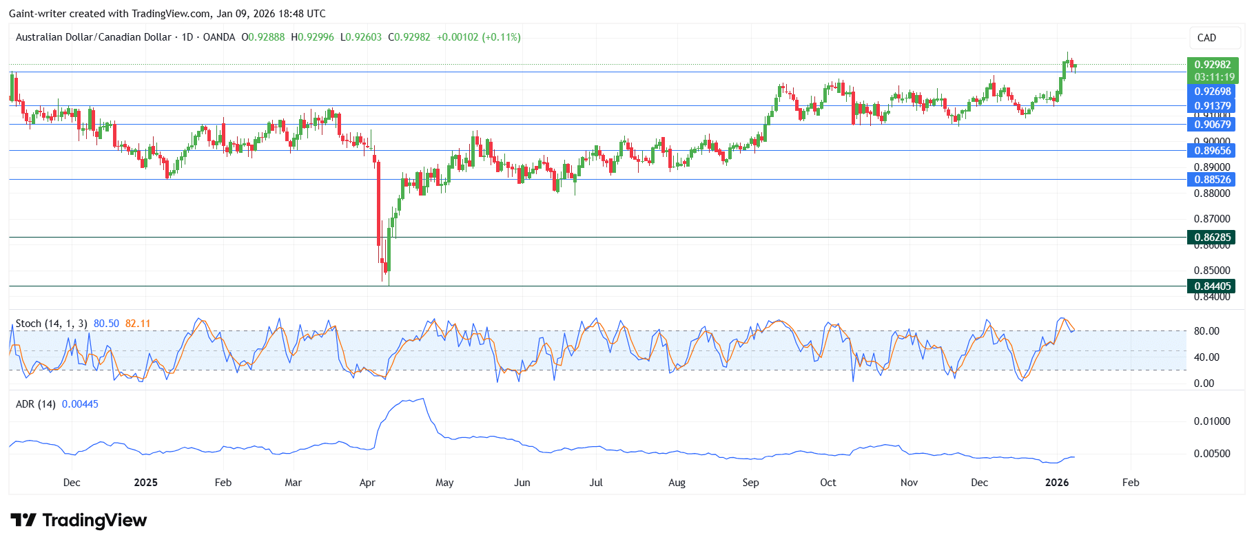 Weekly Forex Market Outlook: AUDNZD, EURGBP, AUDCAD, NZDCHF, EURNZD (January 4–9, 2026)