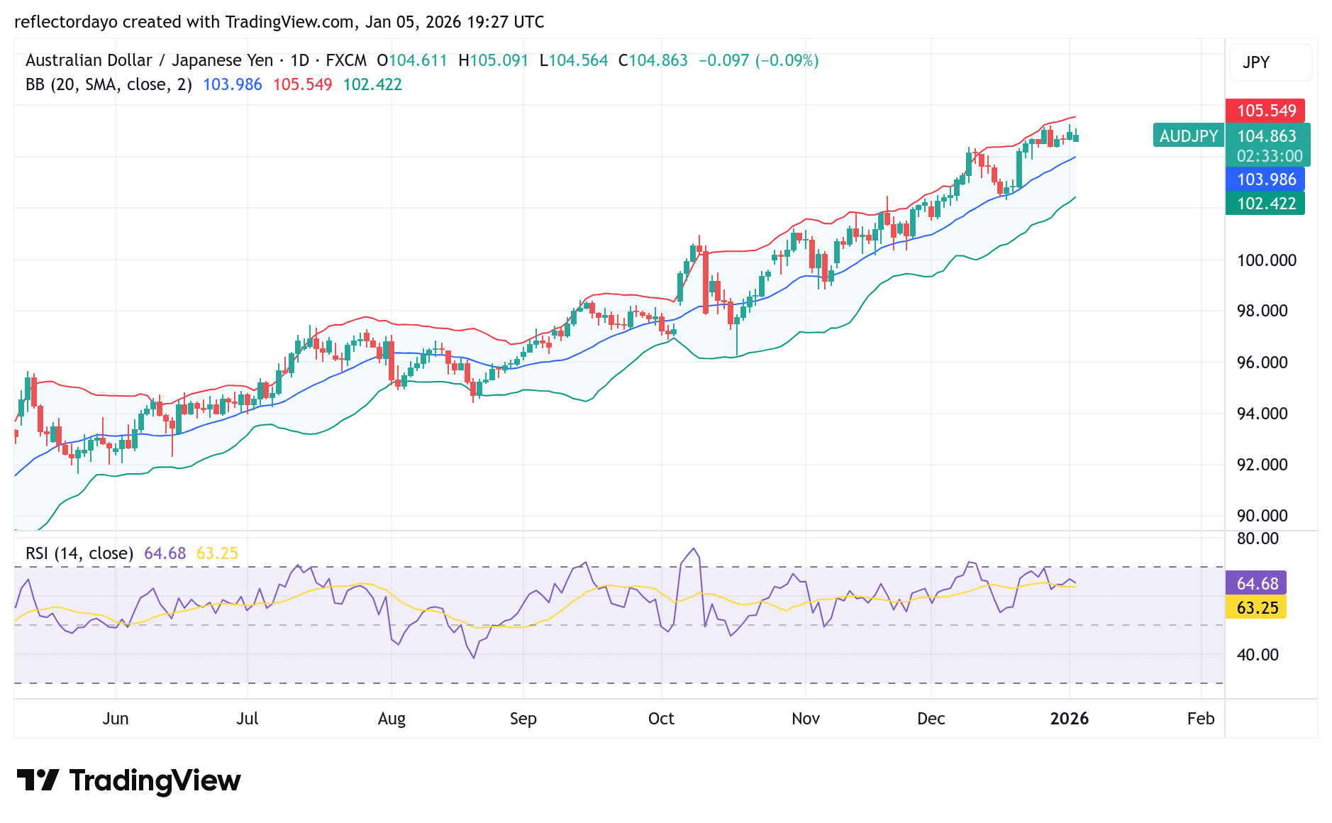 AUD/JPY Continues to Consolidate Above 104 Price Level
