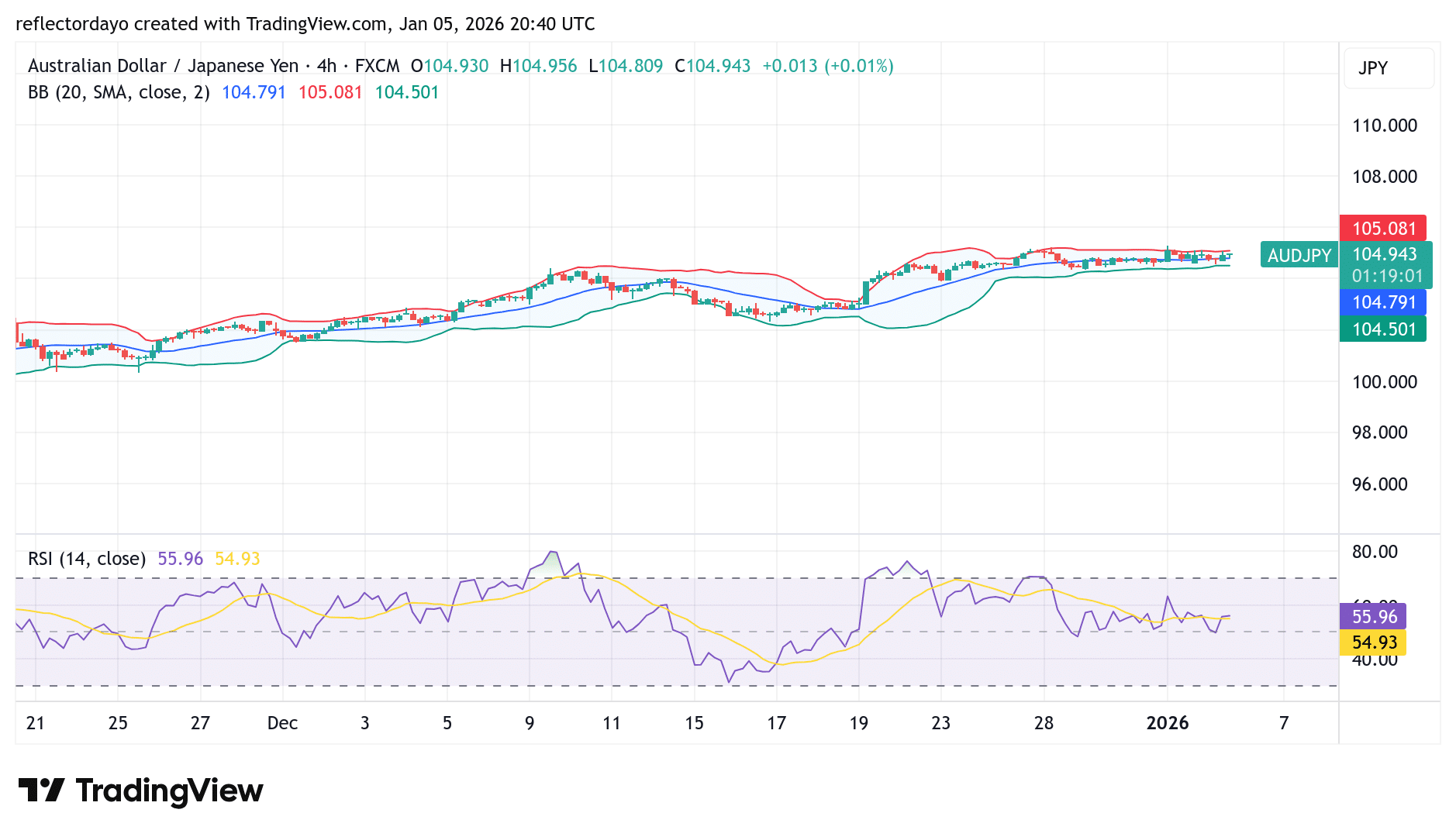 AUD/JPY Continues to Consolidate Above 104 Price Level