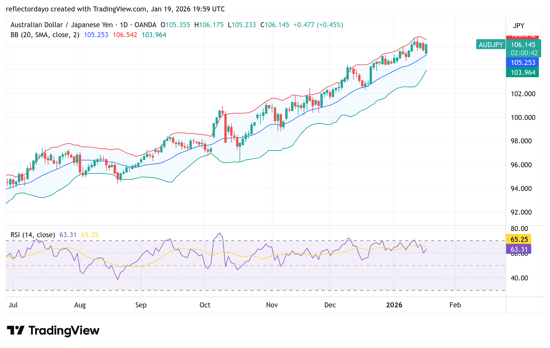 AUD/JPY Maintains Uptrend but Faces a Crossroad at 106 Amid Rising Geopolitical Tensions