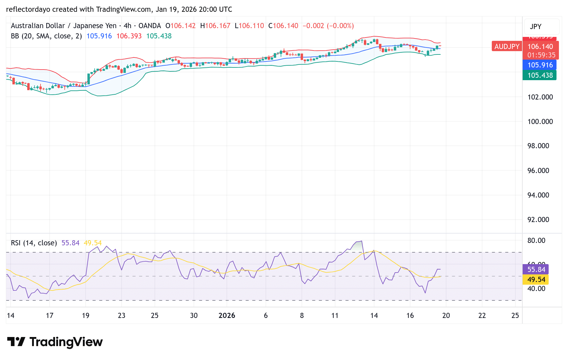 AUD/JPY Maintains Uptrend but Faces a Crossroad at 106 Amid Rising Geopolitical Tensions