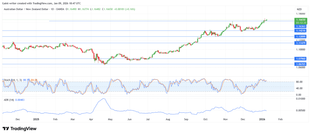 Weekly Forex Market Outlook: AUDNZD, EURGBP, AUDCAD, NZDCHF, EURNZD (January 4–9, 2026)