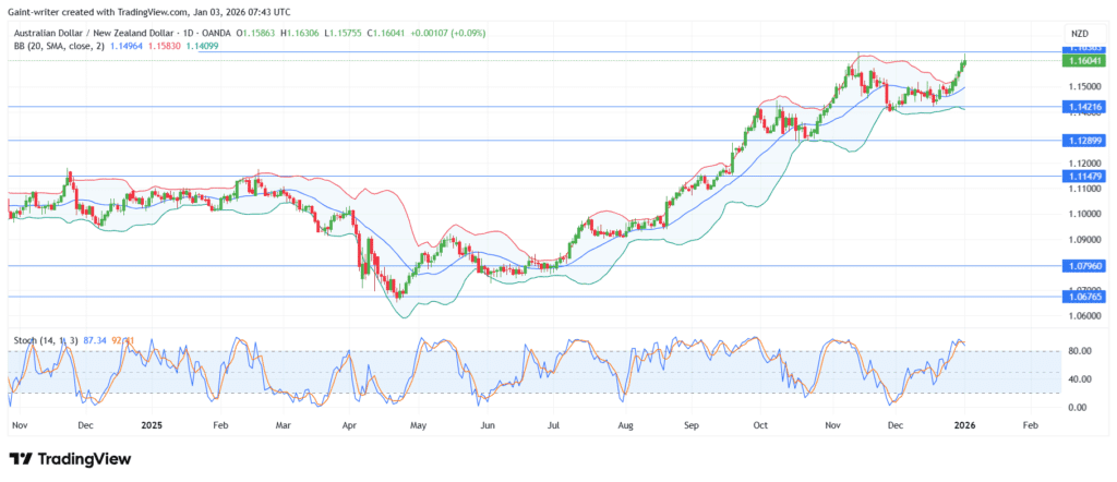 Weekly Forex Market Outlook: AUDNZD, EURNZD, AUDCAD, NZDCHF, EURGBP (December 29th - Januay 02, 2026)