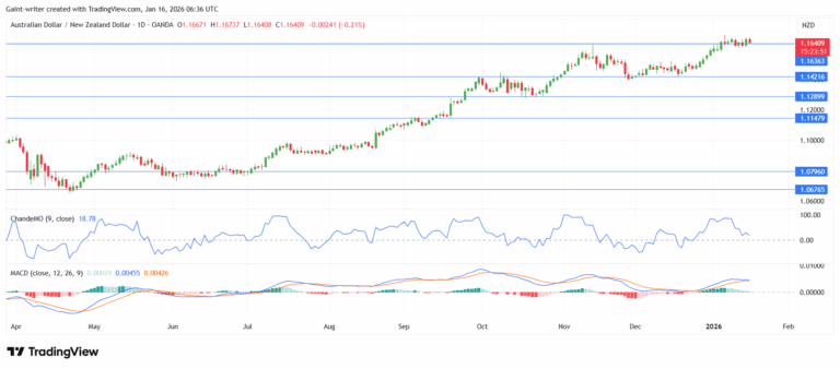Weekly Forex Market Outlook: AUDNZD, EURGBP, AUDCAD, NZDCHF, EURNZD (January 12–16, 2026)