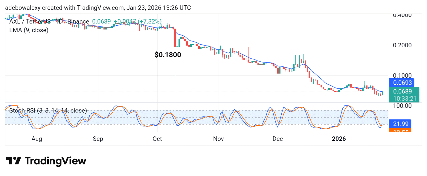 Axelar (AXL) Rebounds From Support at $0.0630 -learn2trade