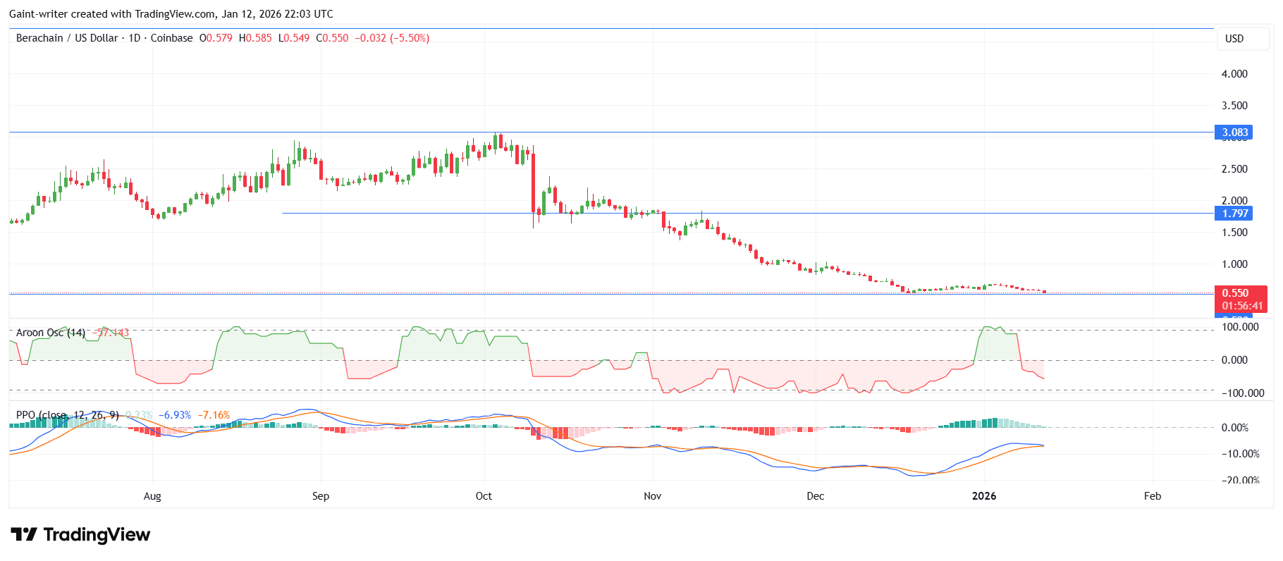 BERAUSD Slumps to $0.550 as Bearish Momentum Deepens