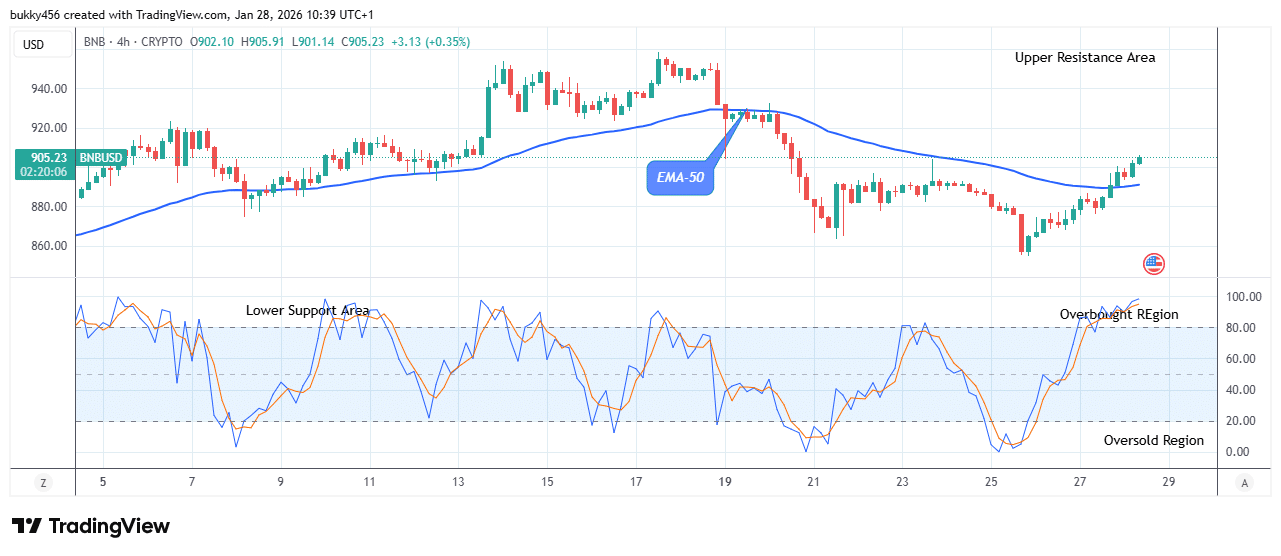 BNB (BNBUSD) Holds Firm above Supply Trend Levels
