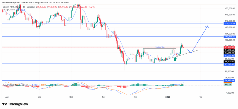 BTCUSD Shows Emerging Bullish Structure Supported by Technical Indicators