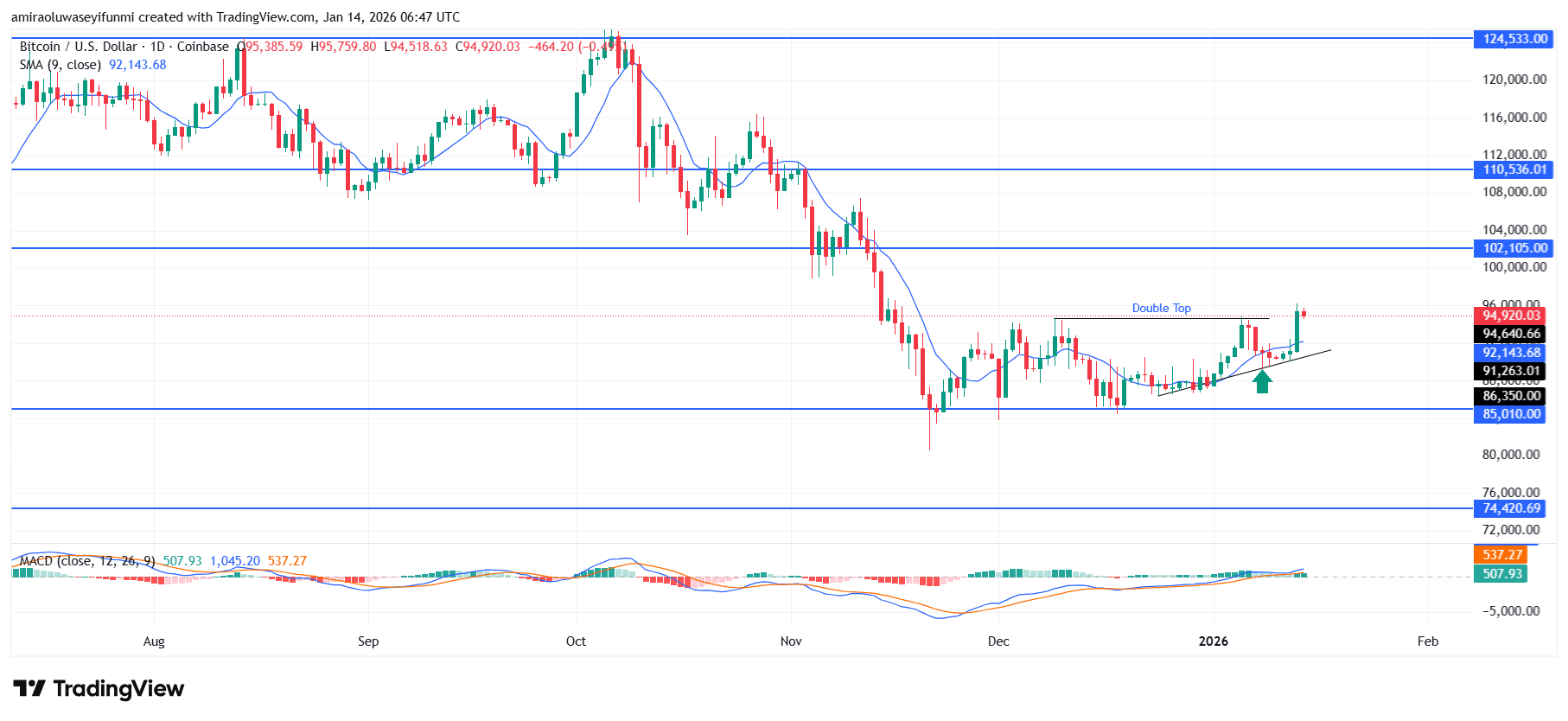 BTCUSD Is Entering A Formative Bullish Phase Supported By Strengthening Momentum