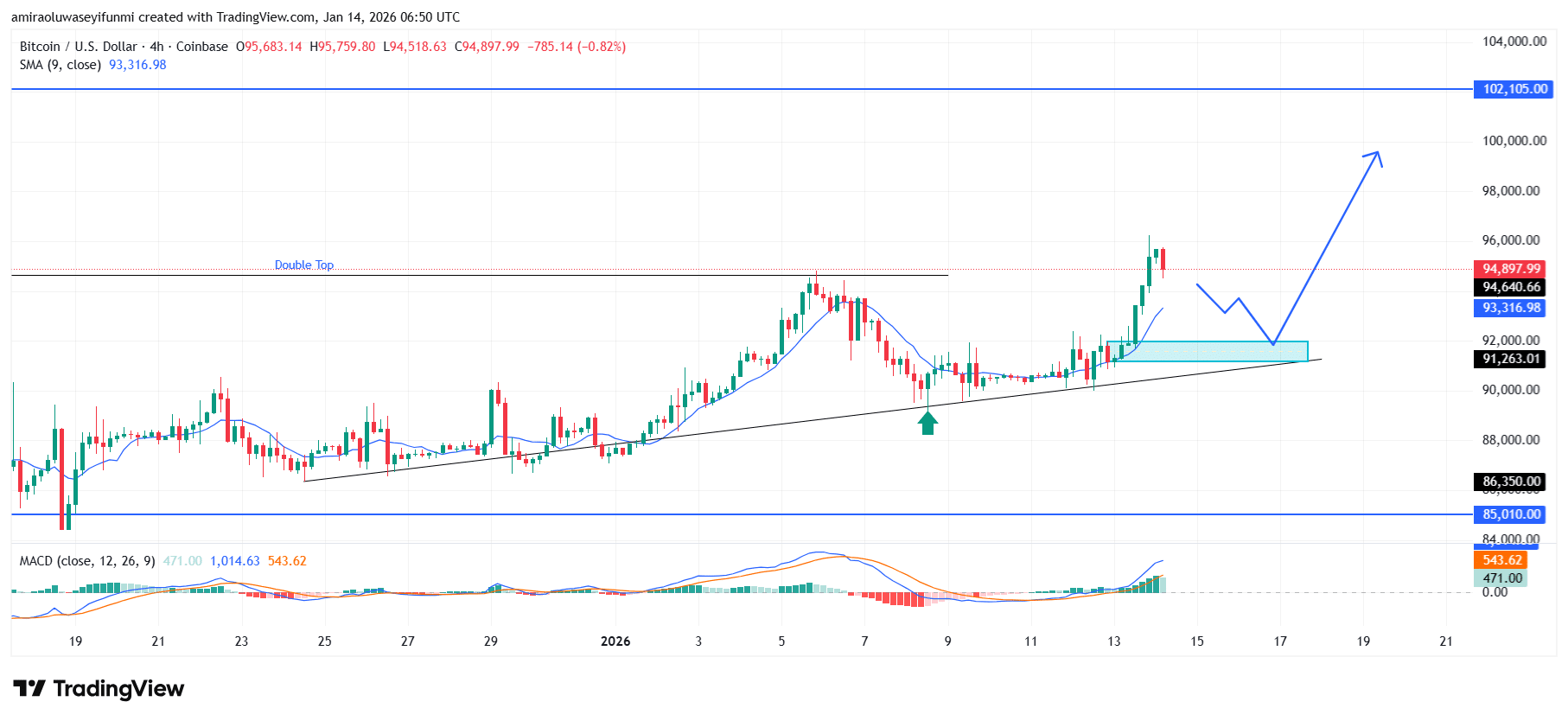 BTCUSD Is Entering A Formative Bullish Phase Supported By Strengthening Momentum