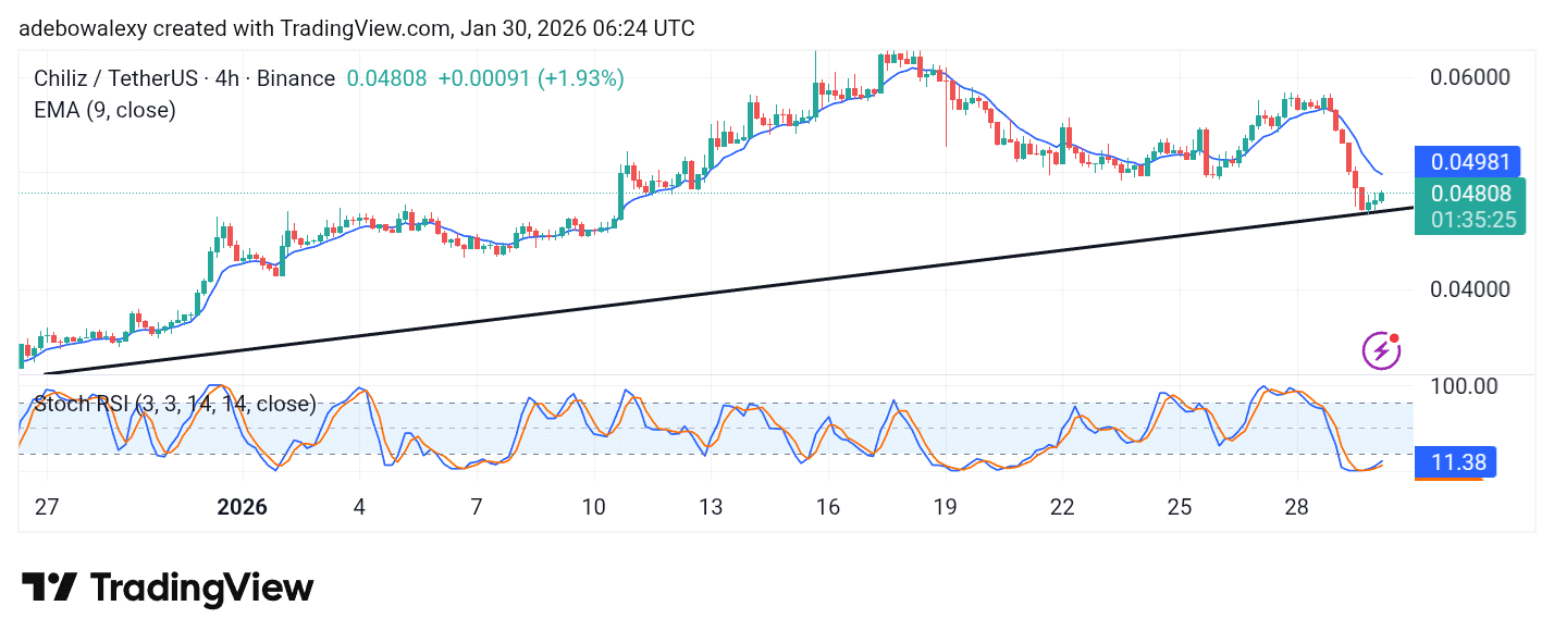 Chiliz (CHZ) Prints Tiny Gains But Outlook Remains Fragile