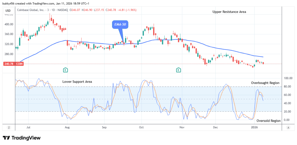 COIN (NASDAQ:COIN) Price Could See an Upside Momentum