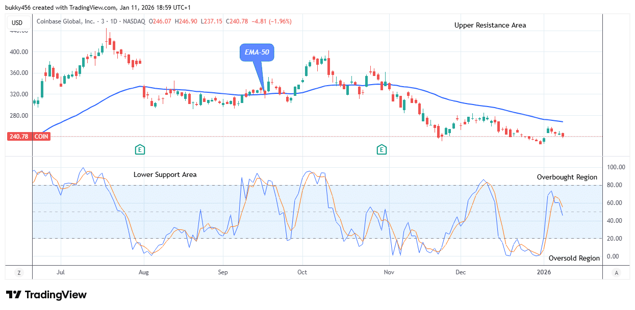 COIN (NASDAQ:COIN) Price Could See an Upside Momentum