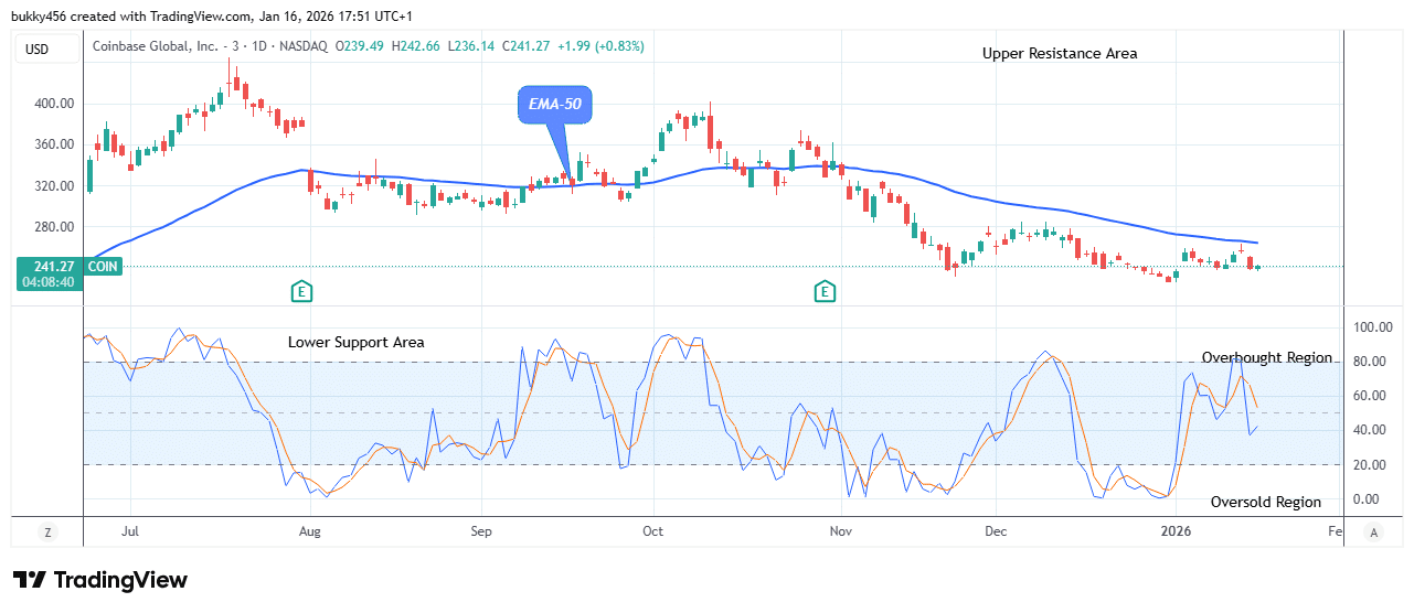 COIN (NASDAQ:COIN) Sellers May Lose Momentum