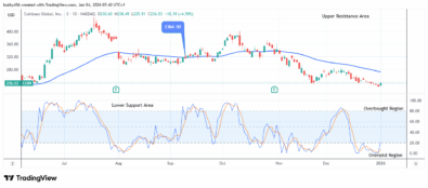 COIN (NASDAQ:COIN) Price May Break up the $392.16 Supply Level