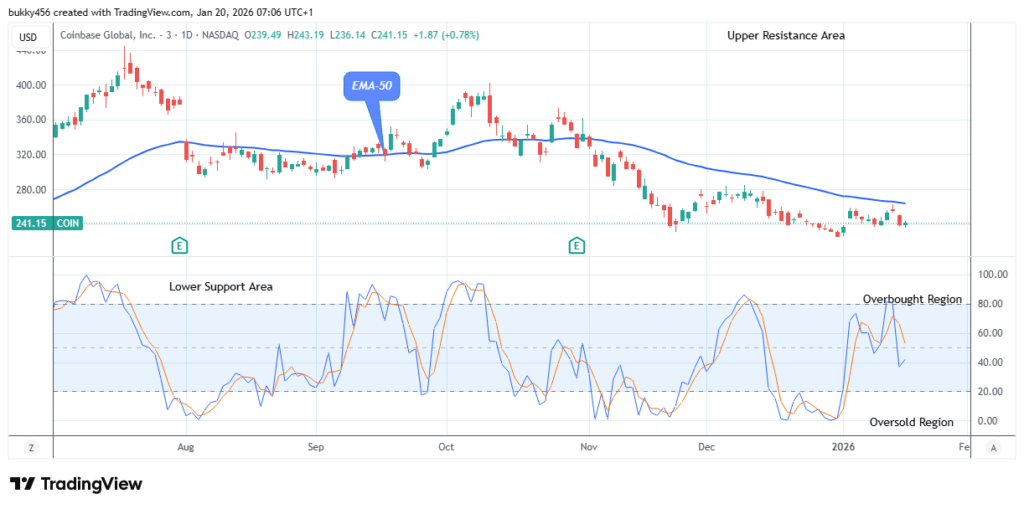 COIN (NASDAQ:COIN) Price Could See another Increase Soon