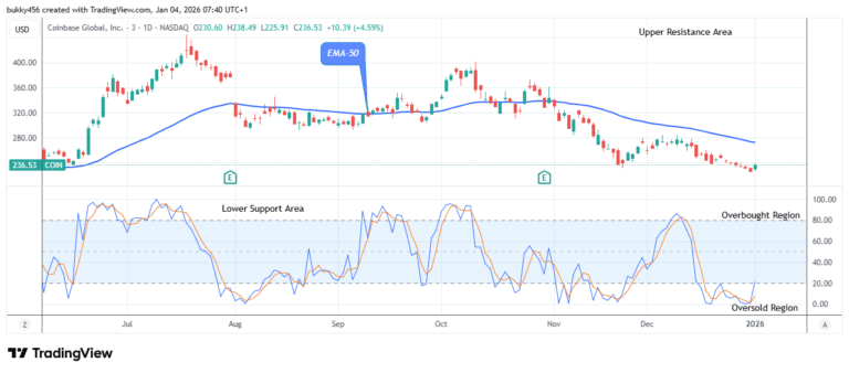 COIN (NASDAQ:COIN) Price May Break up the $392.16 Supply Level