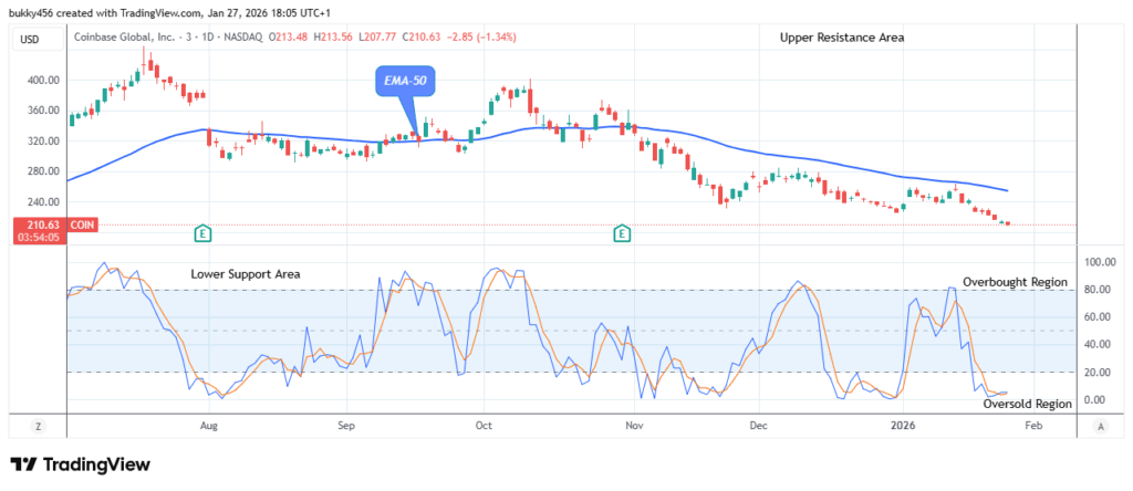 COIN (NASDAQ:COIN) Price Anticipates a Bullish Reversal