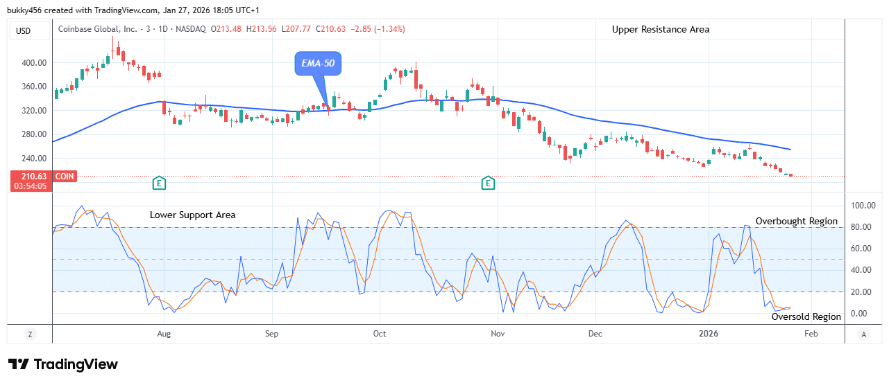 COIN (NASDAQ:COIN) Price Anticipates a Bullish Reversal