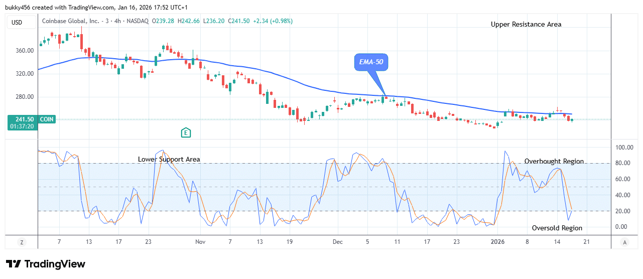 COIN (NASDAQ:COIN) Sellers May Lose Momentum