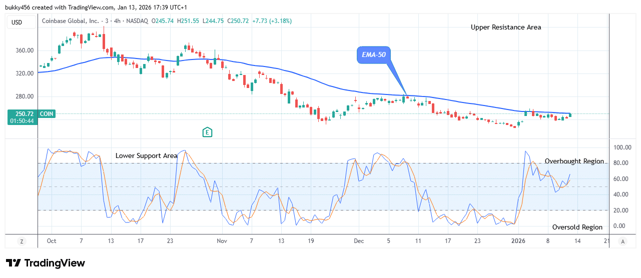 COIN (NASDAQ:COIN) Bullish Momentum Emerged