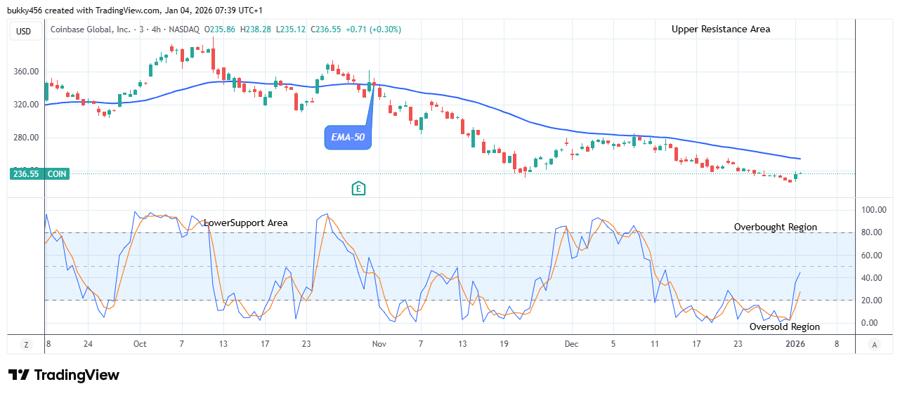 COIN (NASDAQ:COIN) Price May Break up the 2.16 Supply Level