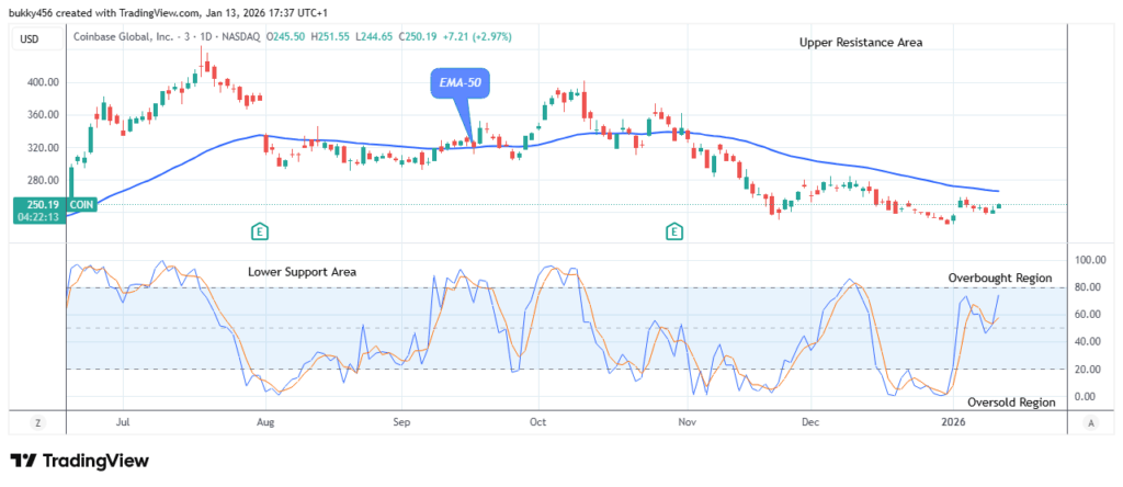 COIN (NASDAQ:COIN) Bullish Momentum Emerged