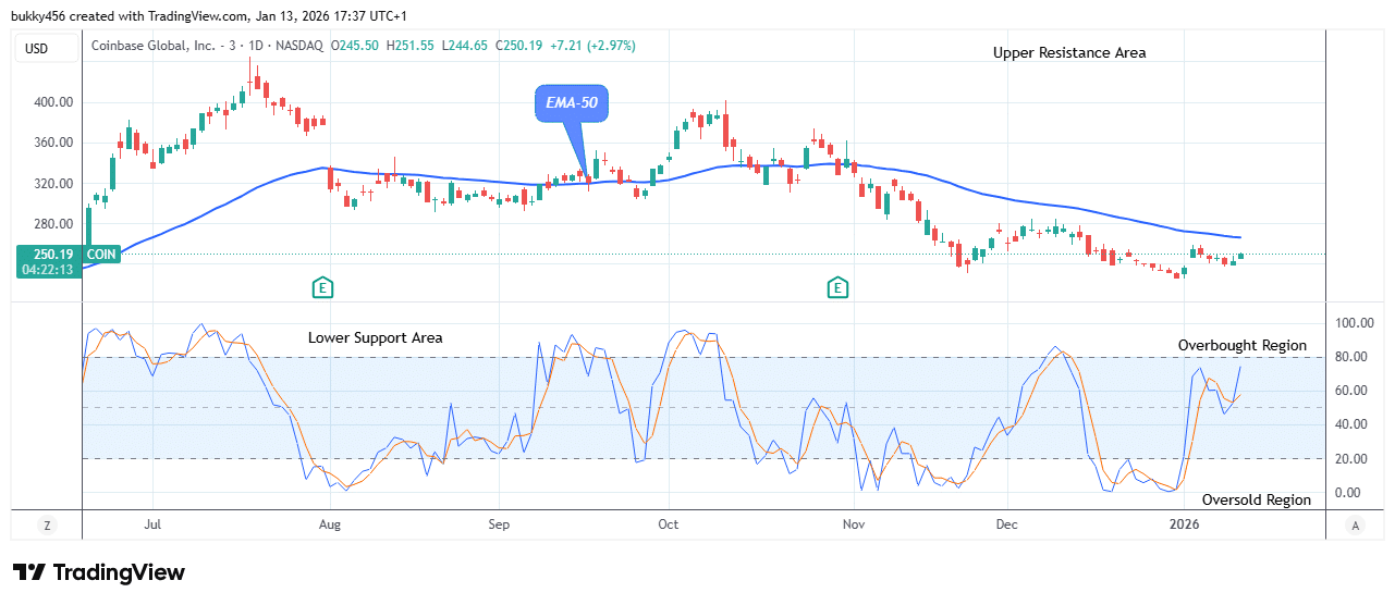 COIN (NASDAQ:COIN) Bullish Momentum Emerged