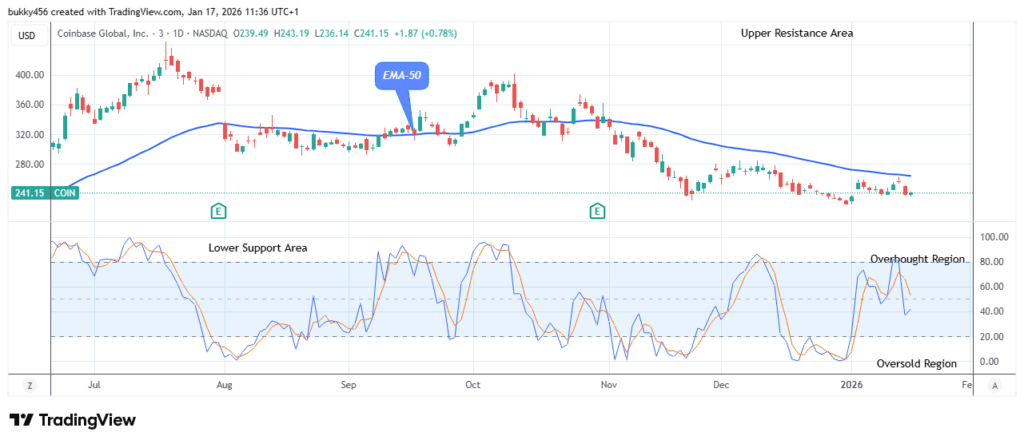 COIN (NASDAQ:COIN) Price Turning Positive Soon