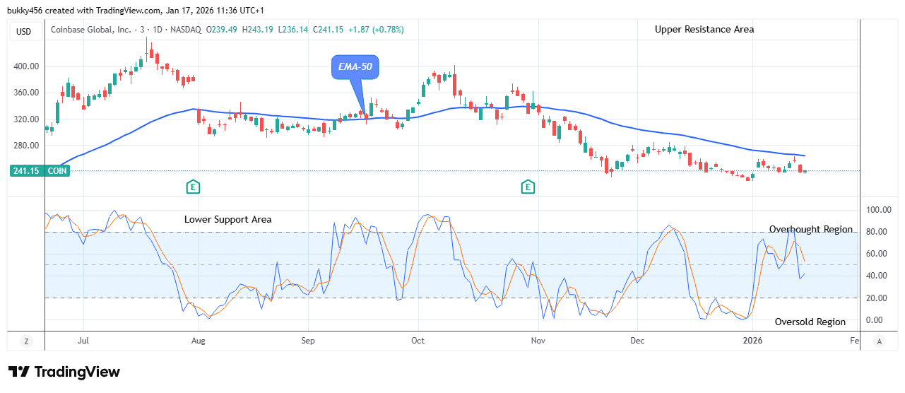 COIN (NASDAQ:COIN) Price Turning Positive Soon