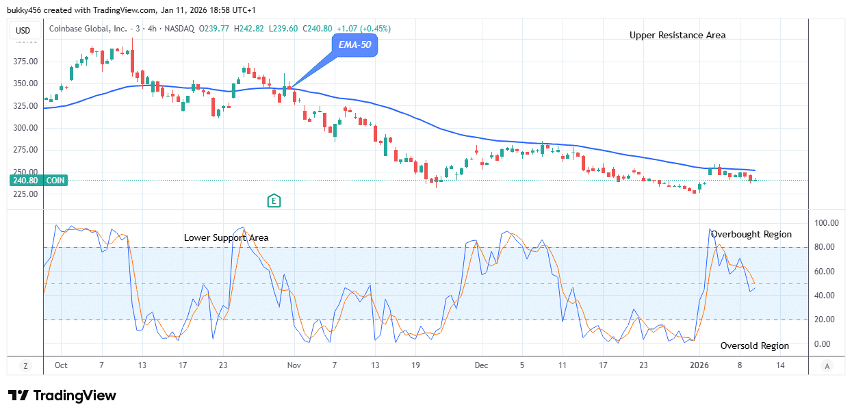 COIN (NASDAQ:COIN) Price Could See an Upside Momentum
