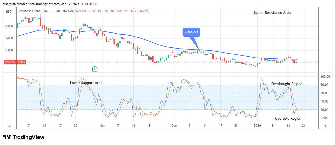 COIN (NASDAQ:COIN) Price Turning Positive Soon