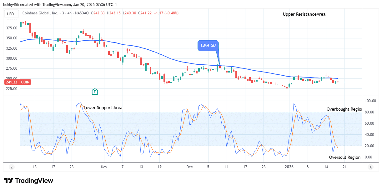 COIN (NASDAQ:COIN) Price Could See another Increase Soon