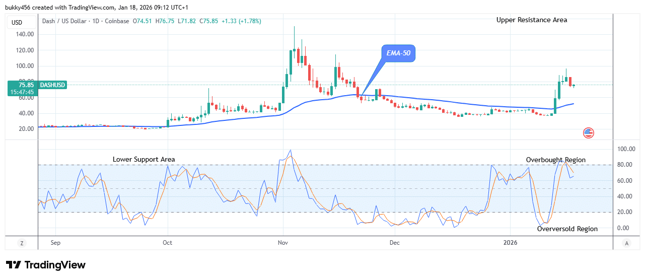 Dash (DASHUSDT) Bullish Structure Remains