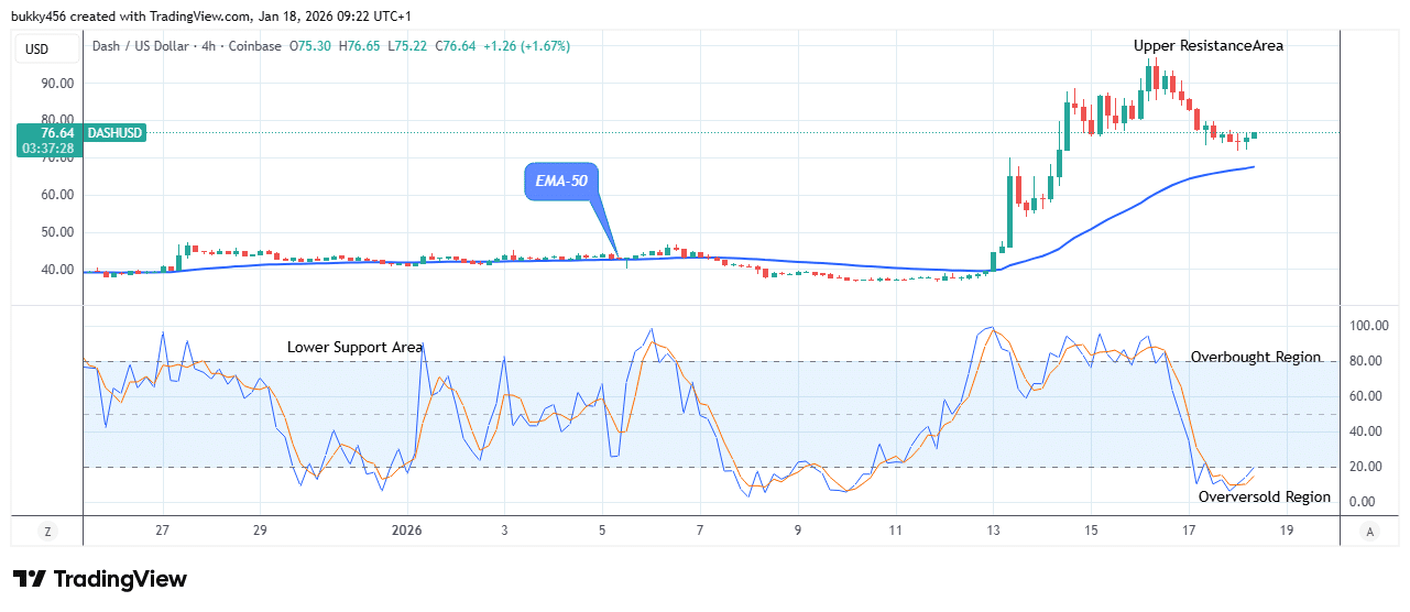 Dash (DASHUSDT) Bullish Structure Remains