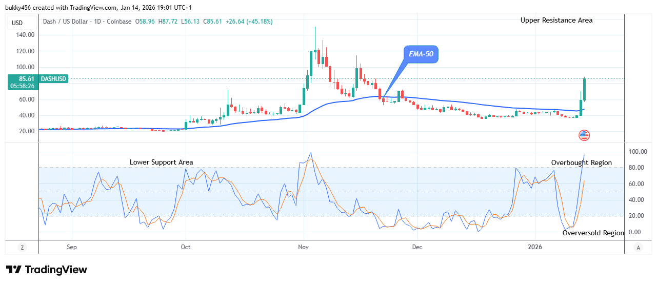 Dash (DASHUSD) Price Reaches a Steady Bullish Momentum