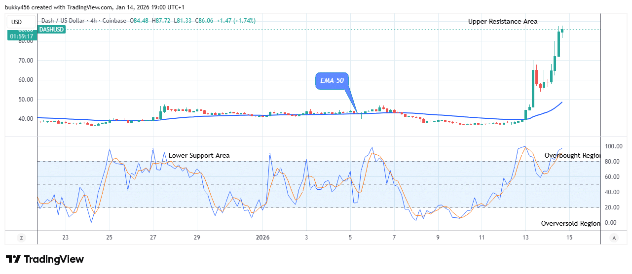 Dash (DASHUSD) Price Reaches a Steady Bullish Momentum