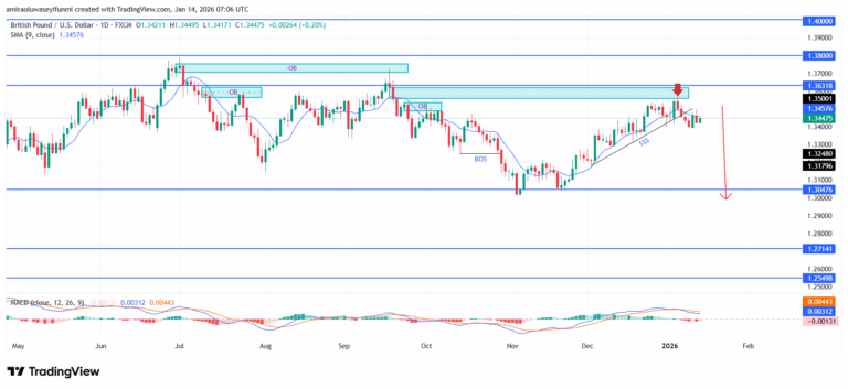 GBPUSD Reflects Deteriorating Momentum Within an Increasingly Defensive Structure
