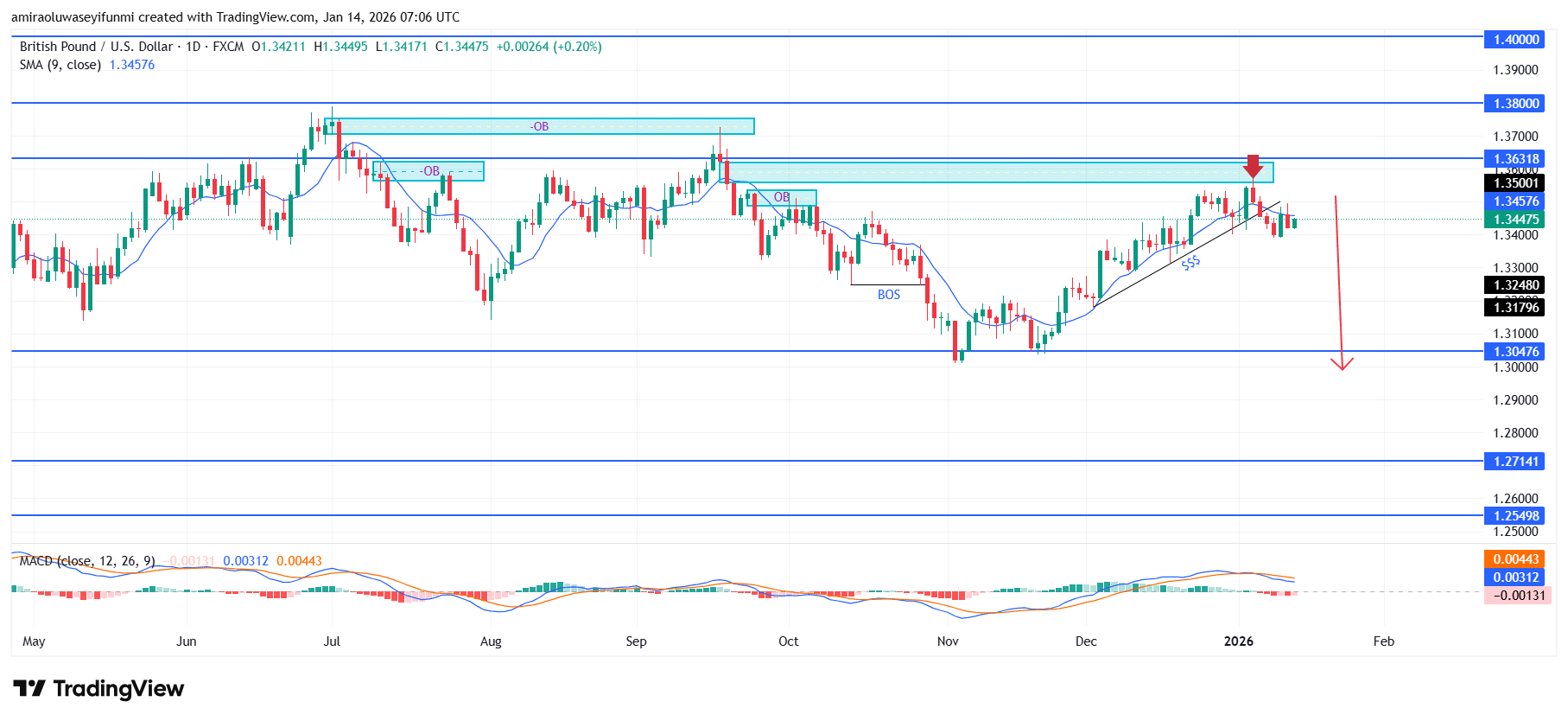 GBPUSD Reflects Deteriorating Momentum Within an Increasingly Defensive Structure