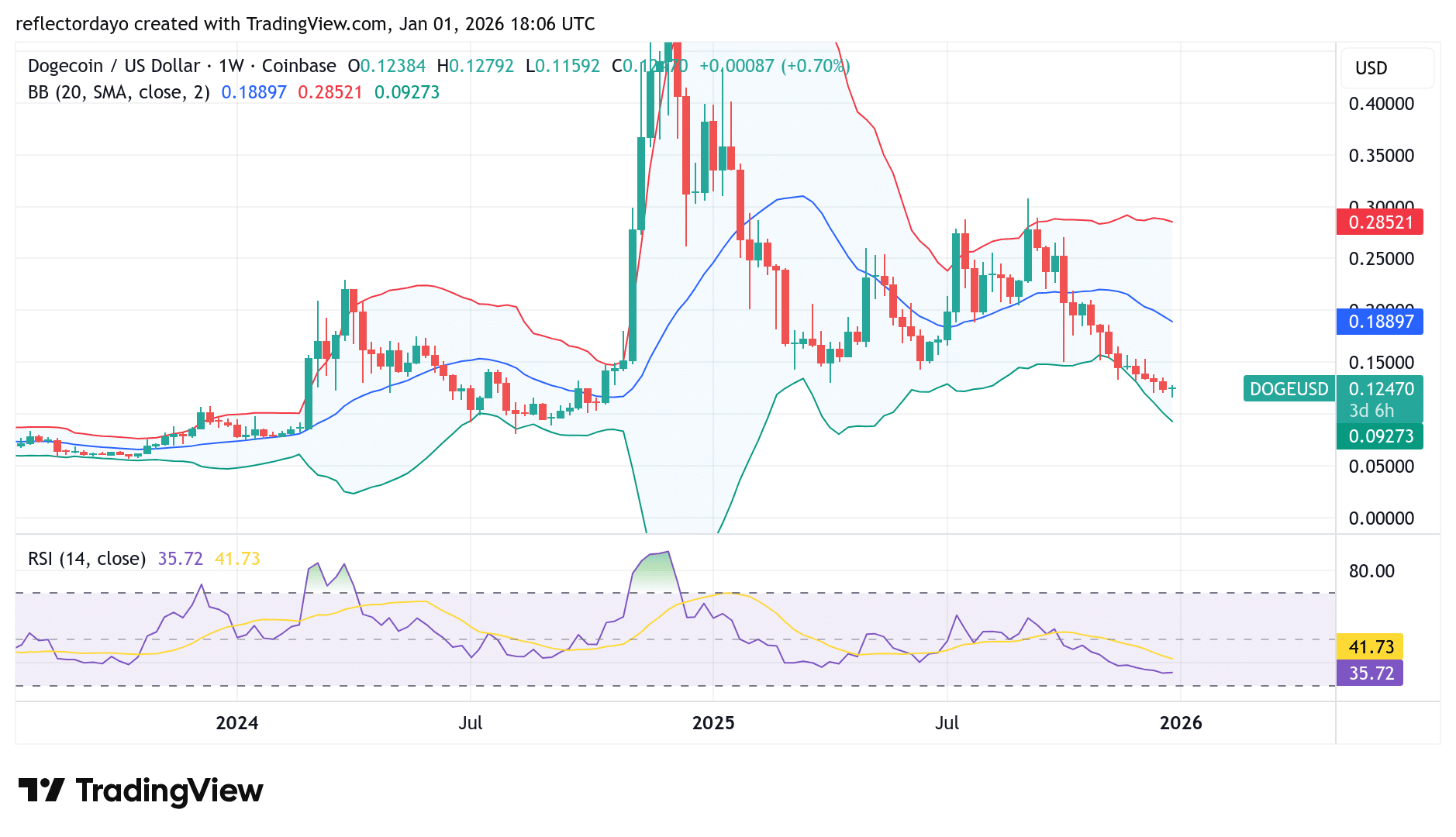 Dogecoin (DOGE/USD) Attempts a Rebound
