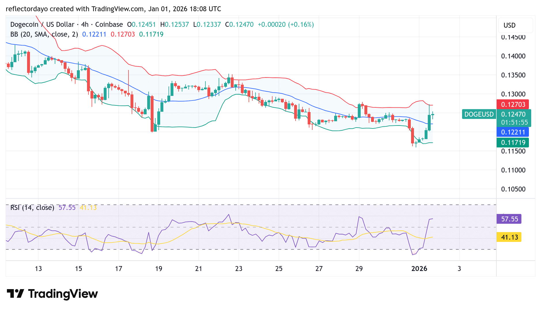 Dogecoin (DOGE/USD) Attempts a Rebound